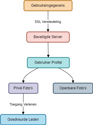 Veiligheidsmaatregelen